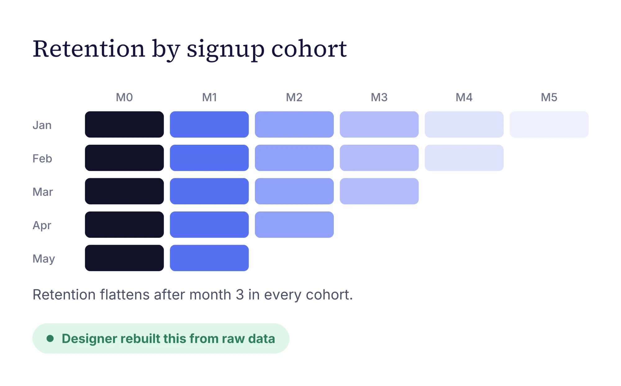 Retention by signup cohort heatmap, rebuilt by a designer from raw data