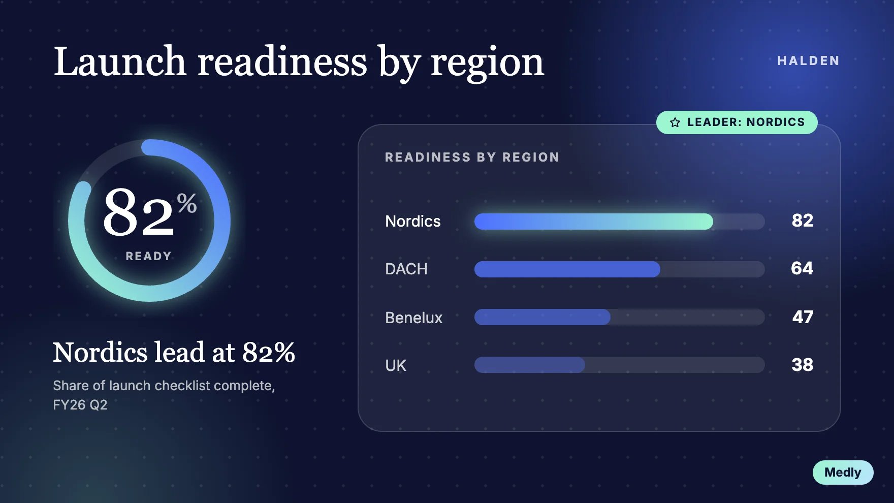 Launch readiness by region slide, on-brand version by Medly