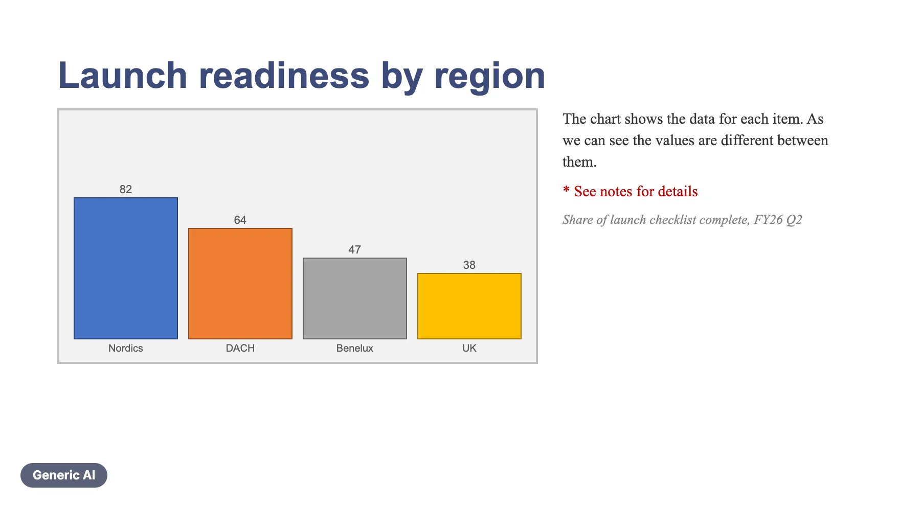 Launch readiness by region slide, generic AI draft