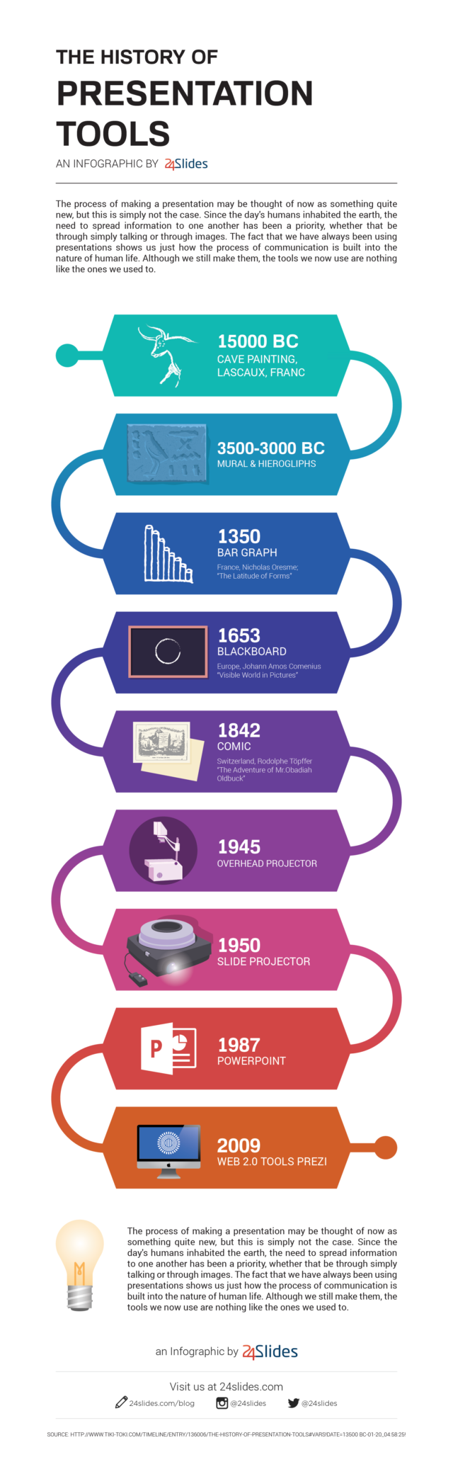 History of Presentation Tools