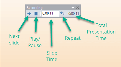 The different options in the rehearsal toolbar in PowerPoint