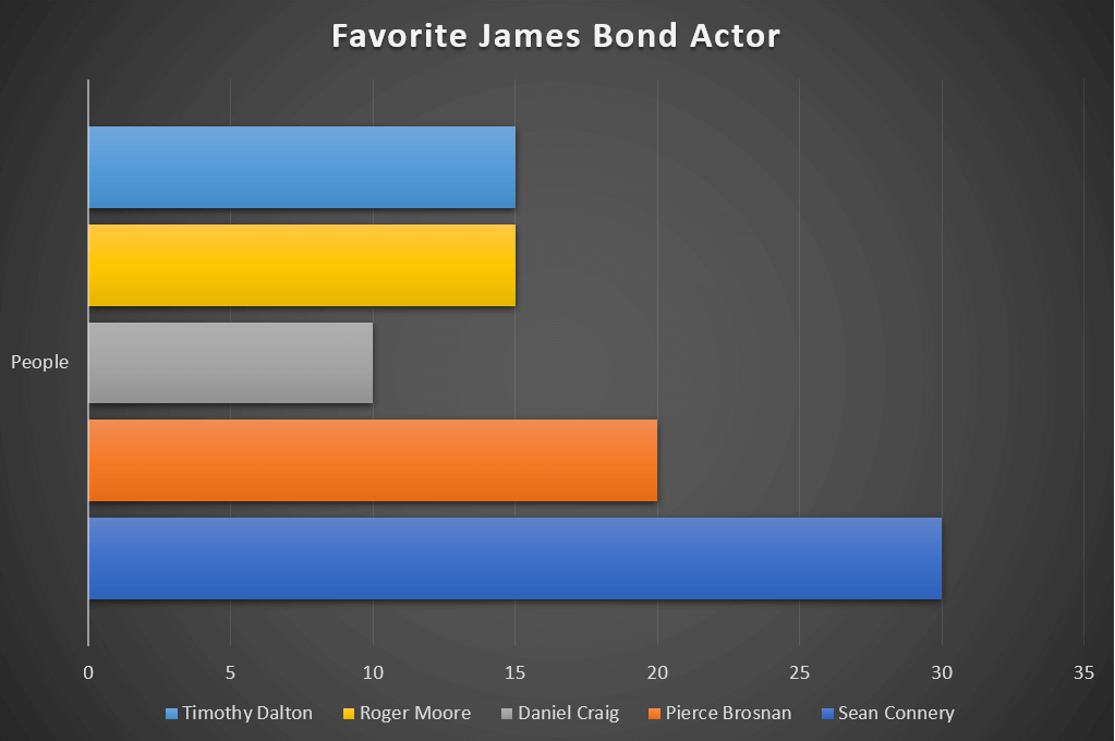 Sample bar graph made in PowerPoint