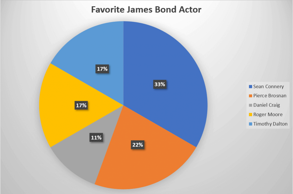 PowerPoint pie chart sample