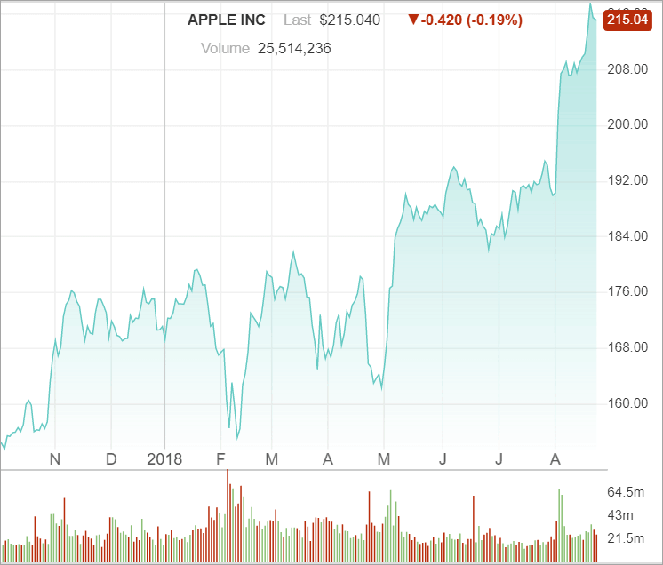 Screenshot of Apple’s stock chart