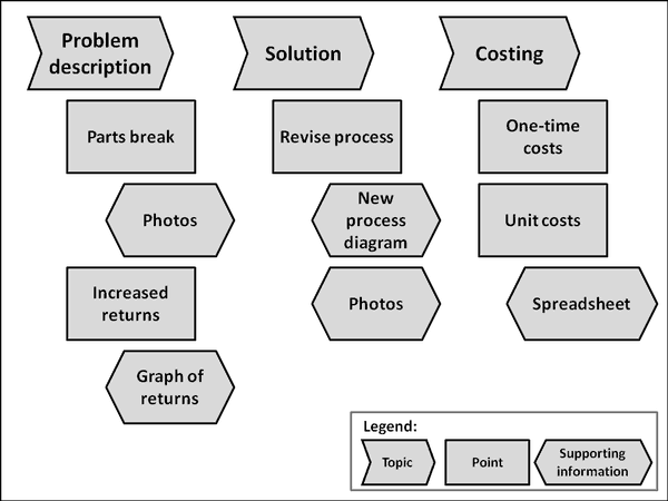 Learn how to make a presentation outline and organize all your points.