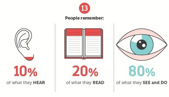 If you want to know how to prepare for a presentation, learn the power of visual input on the human brain and start to utilize it.