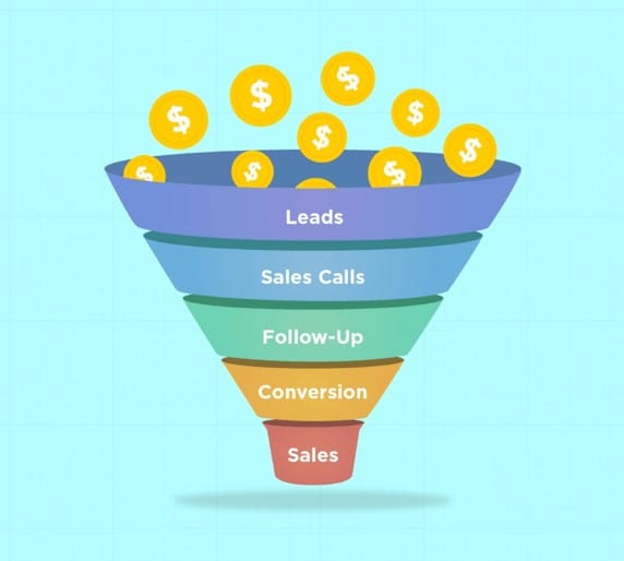 A sample sales funnel