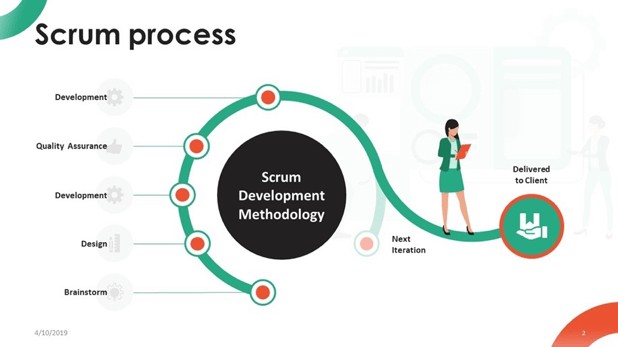 Scrum development methodology slide