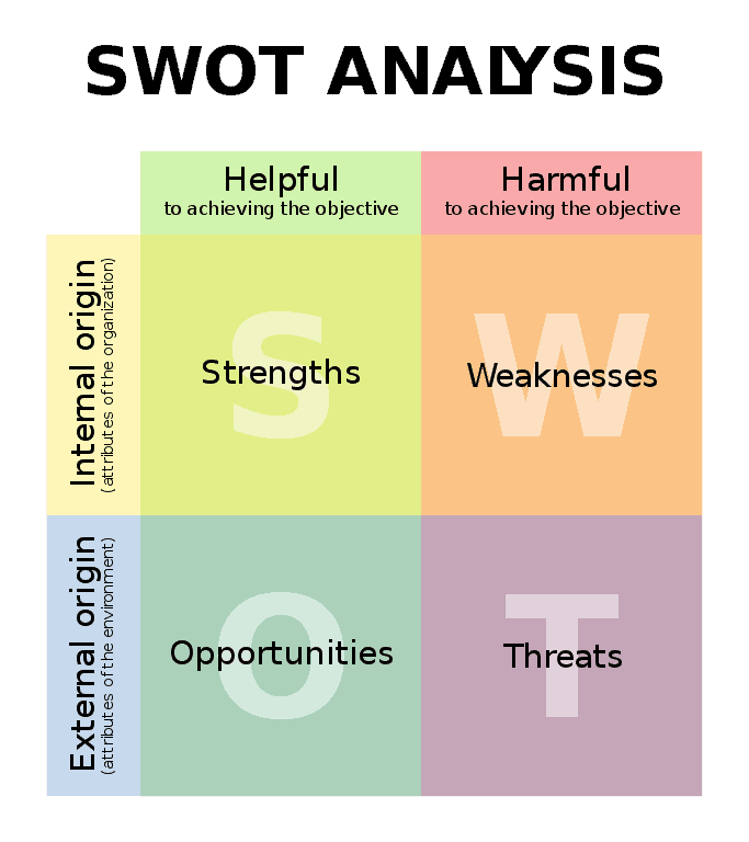 SWOT analysis