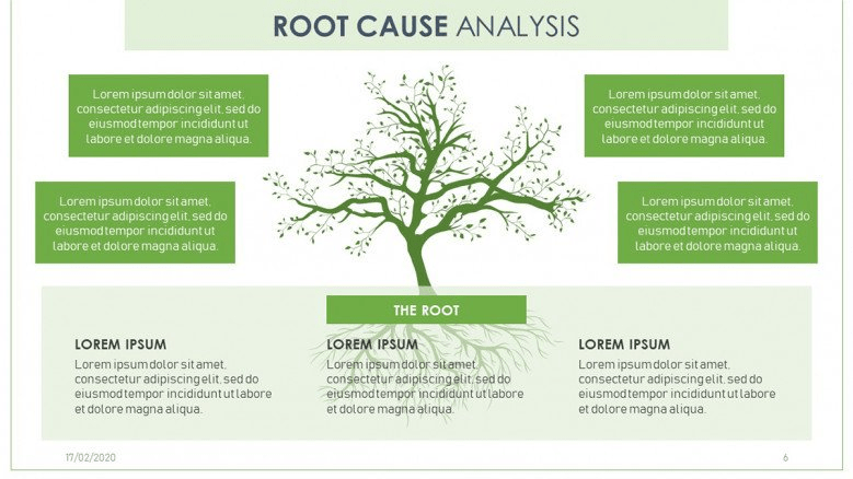 Tree diagram for Root Cause Analysis