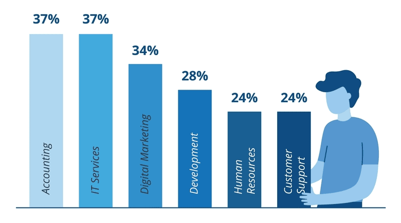 what to outsource business