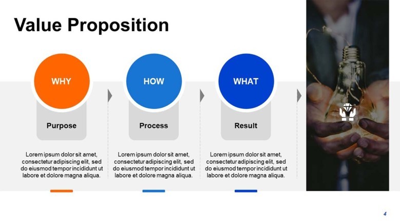 Value Proposition Slide for a Business Planning Presentation using the Golden Circle Framework