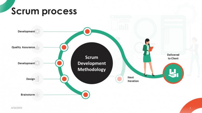 scrum process road map chart in seven steps