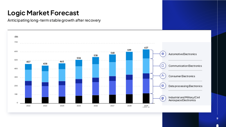 Logic Market Forecast