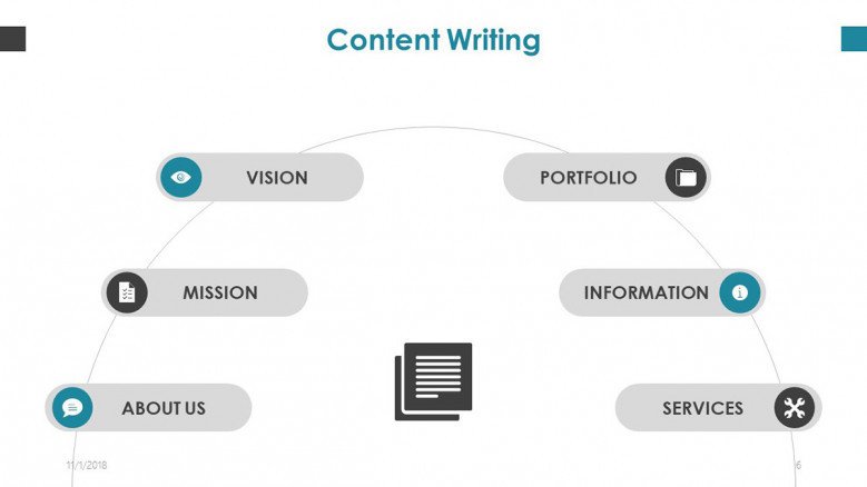 content writing cycle chart