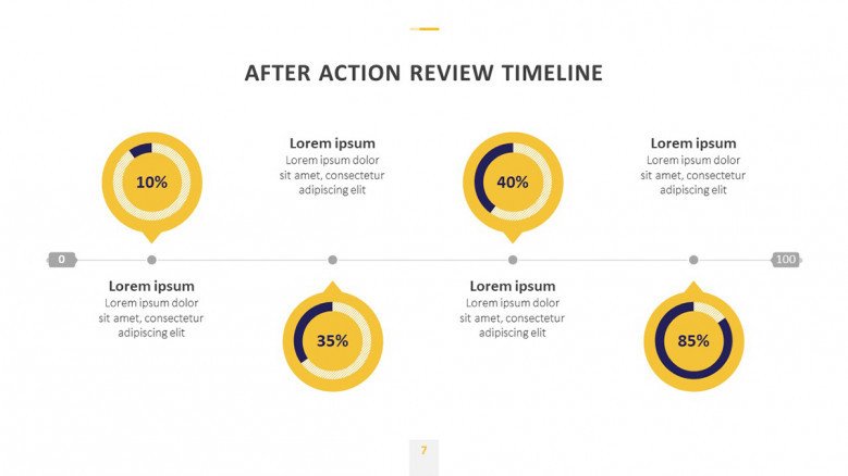 After-Action Review Timeline with circle charts for percentages