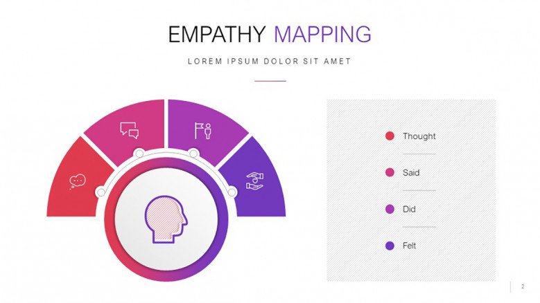 Creative Empathy Map Overview Slide