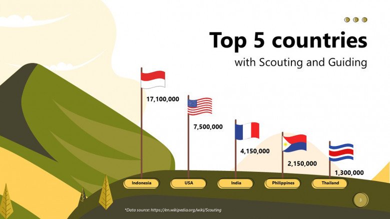 Top countries of Boy Scouts Program